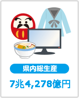 県内総生産 7兆4,278億円