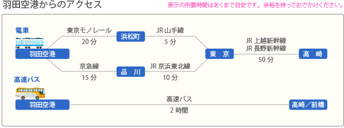 羽田空港からのアクセス