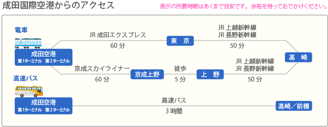 成田空港からのアクセス